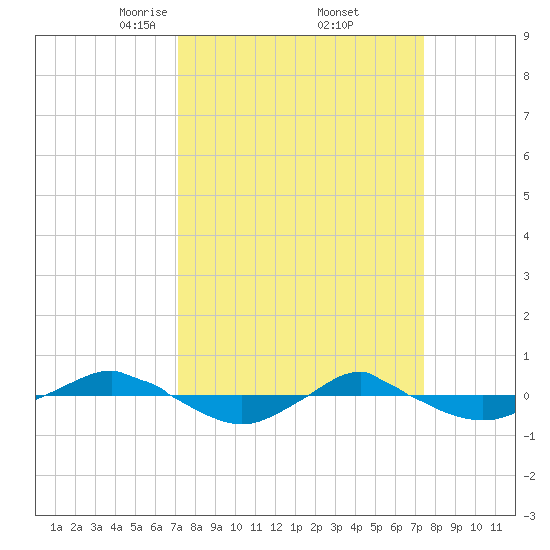 Reaves Point 0.4mi N tide chart for Monday, March 24, 2025