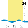 Reaves Point 0.4mi N tide chart for Monday, March 24, 2025