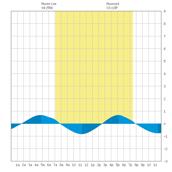 Reaves Point 0.4mi N tide chart for Tuesday, March 25, 2025