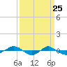 Reaves Point 0.4mi N tide chart for Tuesday, March 25, 2025