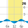 Reaves Point 0.4mi N tide chart for Wednesday, March 26, 2025