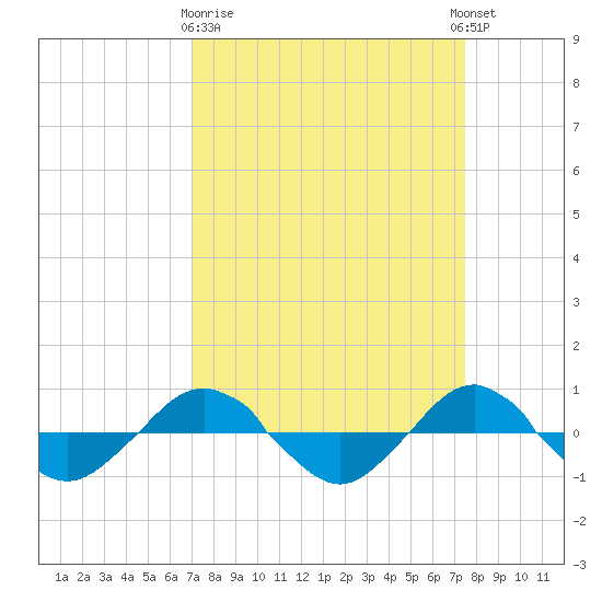 Reaves Point 0.4mi N tide chart for Friday, March 28, 2025