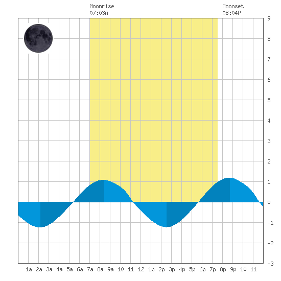 Reaves Point 0.4mi N tide chart for Saturday, March 29, 2025