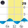 Reaves Point 0.4mi N tide chart for Saturday, March 29, 2025