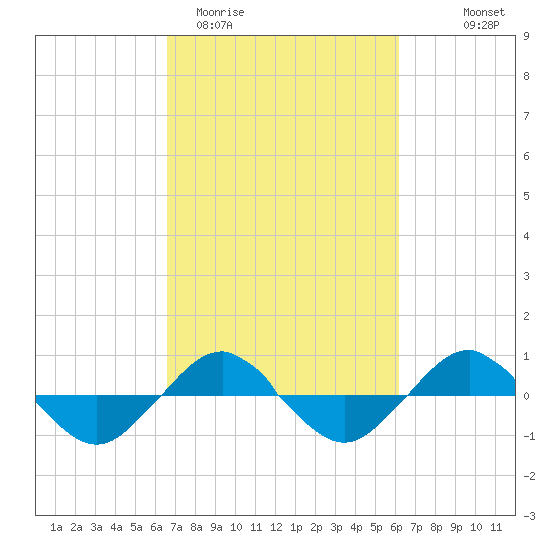 Reaves Point 0.4mi N tide chart for Sunday, March 2, 2025