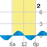 Reaves Point 0.4mi N tide chart for Sunday, March 2, 2025