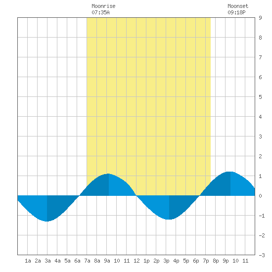 Reaves Point 0.4mi N tide chart for Sunday, March 30, 2025