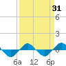 Reaves Point 0.4mi N tide chart for Monday, March 31, 2025