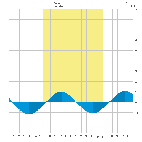 Reaves Point 0.4mi N tide chart for Monday, March 3, 2025