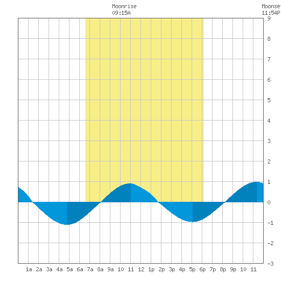 Reaves Point 0.4mi N tide chart for Tuesday, March 4, 2025