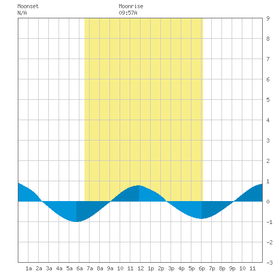 Reaves Point 0.4mi N tide chart for Wednesday, March 5, 2025