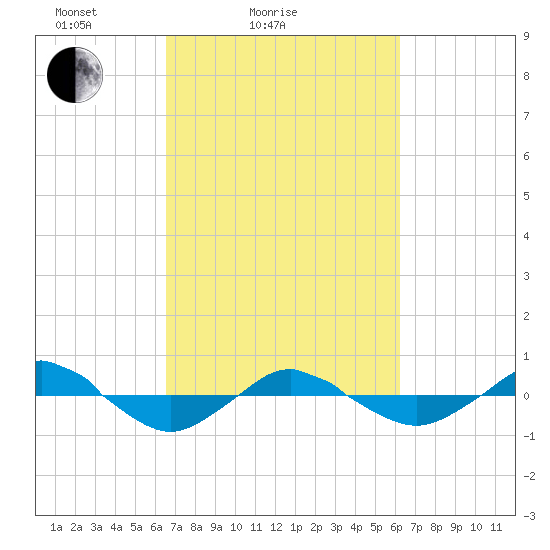 Reaves Point 0.4mi N tide chart for Thursday, March 6, 2025
