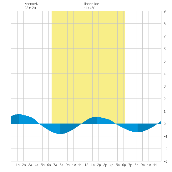 Reaves Point 0.4mi N tide chart for Friday, March 7, 2025