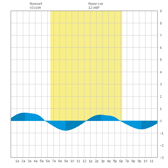 Reaves Point 0.4mi N tide chart for Saturday, March 8, 2025
