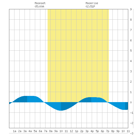 Reaves Point 0.4mi N tide chart for Sunday, March 9, 2025