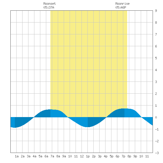 Reaves Point 0.4mi N tide chart for Thursday, April 10, 2025