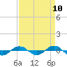 Reaves Point 0.4mi N tide chart for Thursday, April 10, 2025