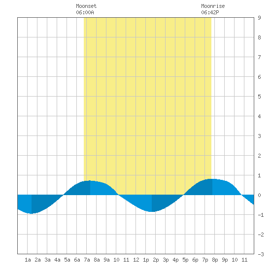 Reaves Point 0.4mi N tide chart for Friday, April 11, 2025