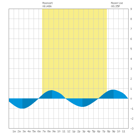 Reaves Point 0.4mi N tide chart for Sunday, April 13, 2025