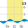 Reaves Point 0.4mi N tide chart for Sunday, April 13, 2025
