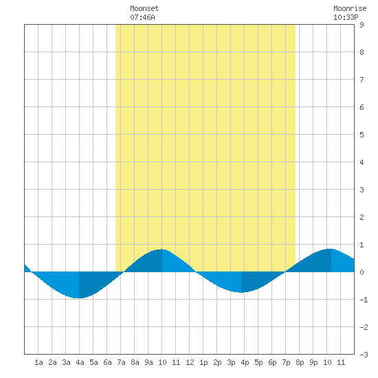 Reaves Point 0.4mi N tide chart for Tuesday, April 15, 2025