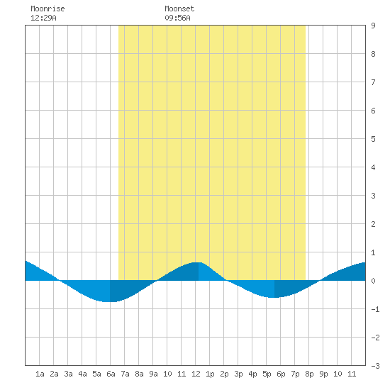 Reaves Point 0.4mi N tide chart for Friday, April 18, 2025