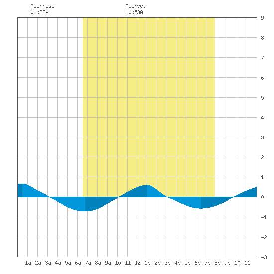 Reaves Point 0.4mi N tide chart for Saturday, April 19, 2025