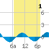 Reaves Point 0.4mi N tide chart for Tuesday, April 1, 2025