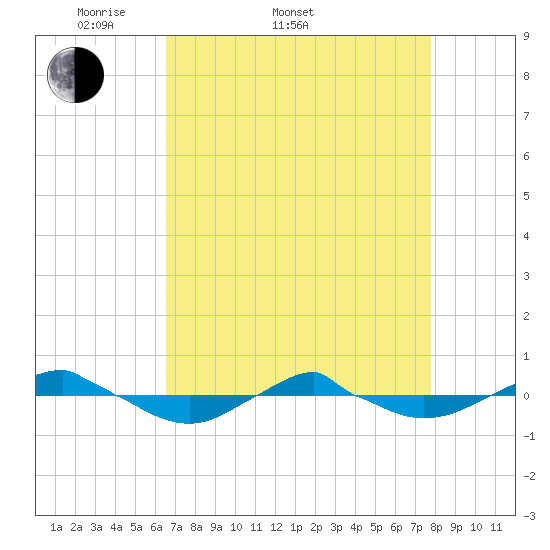 Reaves Point 0.4mi N tide chart for Sunday, April 20, 2025