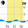 Reaves Point 0.4mi N tide chart for Sunday, April 20, 2025