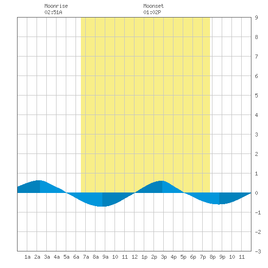 Reaves Point 0.4mi N tide chart for Monday, April 21, 2025