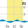 Reaves Point 0.4mi N tide chart for Monday, April 21, 2025