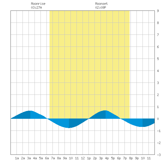 Reaves Point 0.4mi N tide chart for Tuesday, April 22, 2025