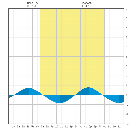 Reaves Point 0.4mi N tide chart for Wednesday, April 23, 2025