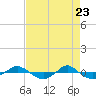 Reaves Point 0.4mi N tide chart for Wednesday, April 23, 2025