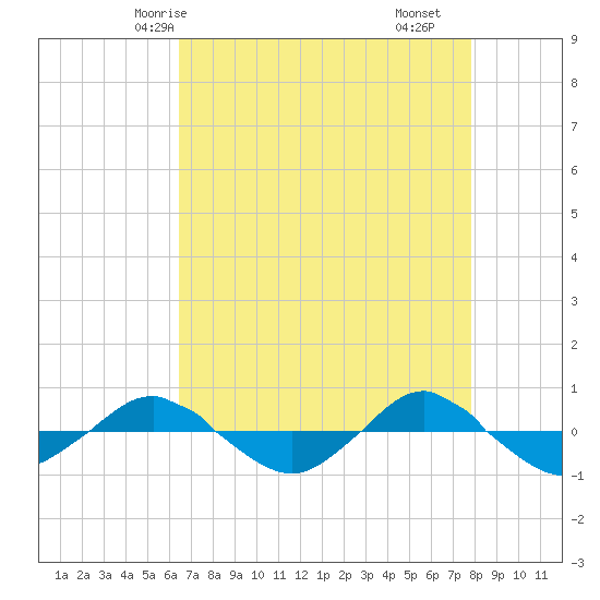 Reaves Point 0.4mi N tide chart for Thursday, April 24, 2025