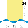 Reaves Point 0.4mi N tide chart for Thursday, April 24, 2025