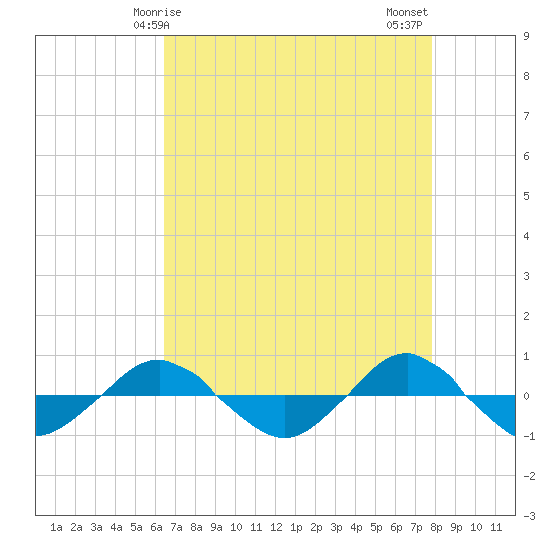 Reaves Point 0.4mi N tide chart for Friday, April 25, 2025