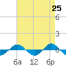 Reaves Point 0.4mi N tide chart for Friday, April 25, 2025