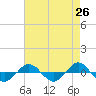 Reaves Point 0.4mi N tide chart for Saturday, April 26, 2025
