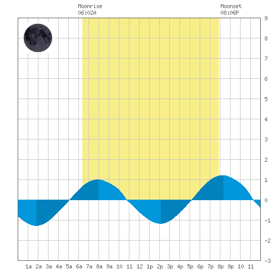 Reaves Point 0.4mi N tide chart for Sunday, April 27, 2025