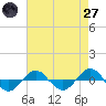 Reaves Point 0.4mi N tide chart for Sunday, April 27, 2025