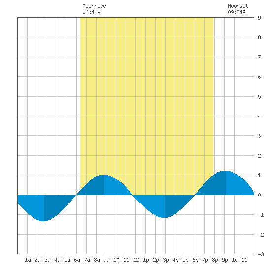Reaves Point 0.4mi N tide chart for Monday, April 28, 2025