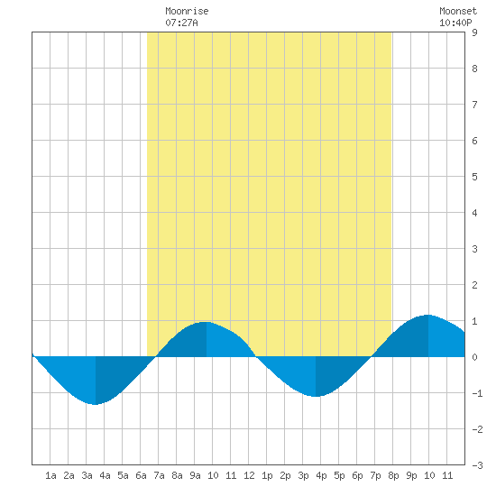 Reaves Point 0.4mi N tide chart for Tuesday, April 29, 2025
