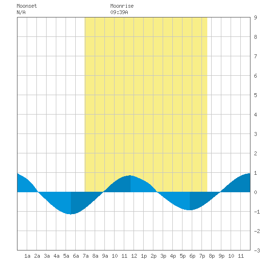 Reaves Point 0.4mi N tide chart for Wednesday, April 2, 2025