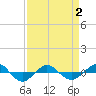 Reaves Point 0.4mi N tide chart for Wednesday, April 2, 2025