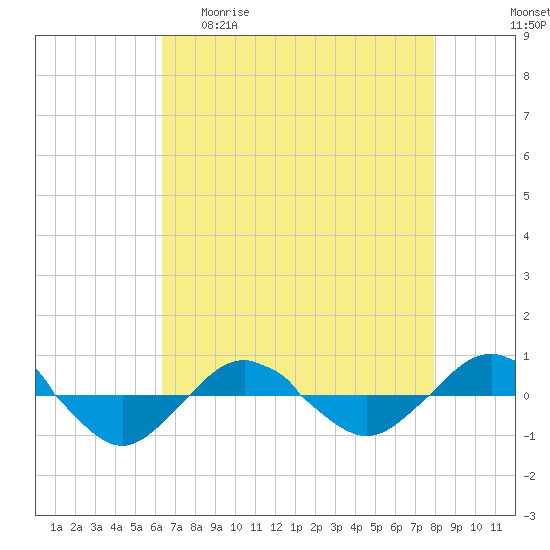 Reaves Point 0.4mi N tide chart for Wednesday, April 30, 2025