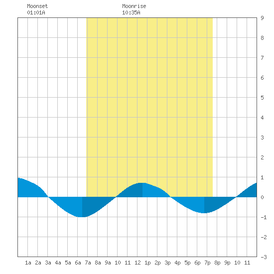 Reaves Point 0.4mi N tide chart for Thursday, April 3, 2025