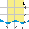 Reaves Point 0.4mi N tide chart for Thursday, April 3, 2025
