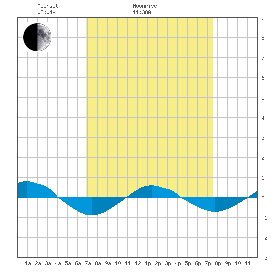Reaves Point 0.4mi N tide chart for Friday, April 4, 2025